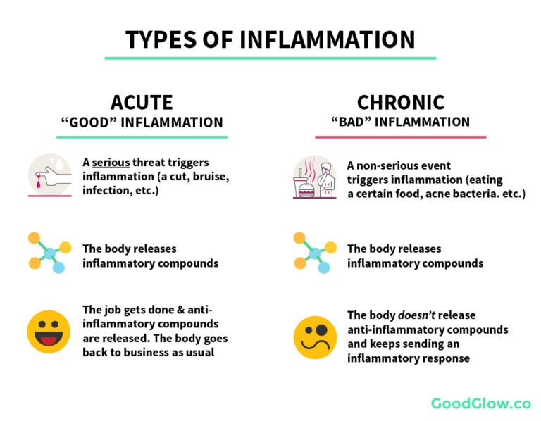 chronic inflammation 1